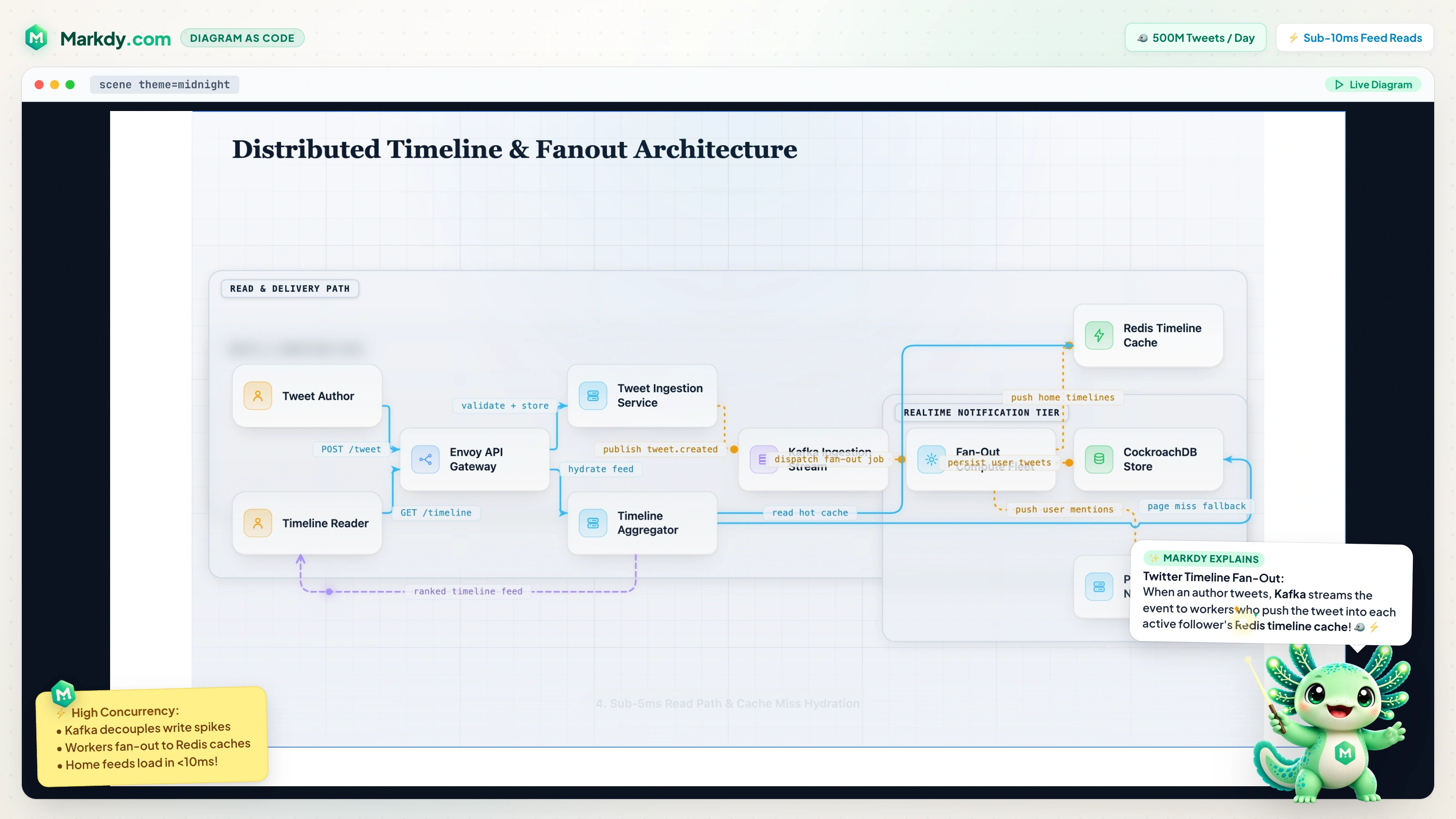 Twitter Timeline Fan-Out System Design Architecture